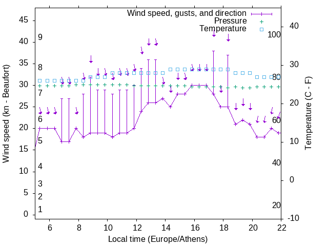 Weather graph