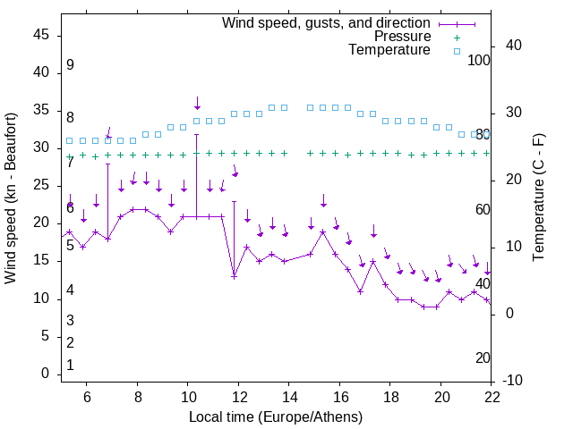 Weather graph