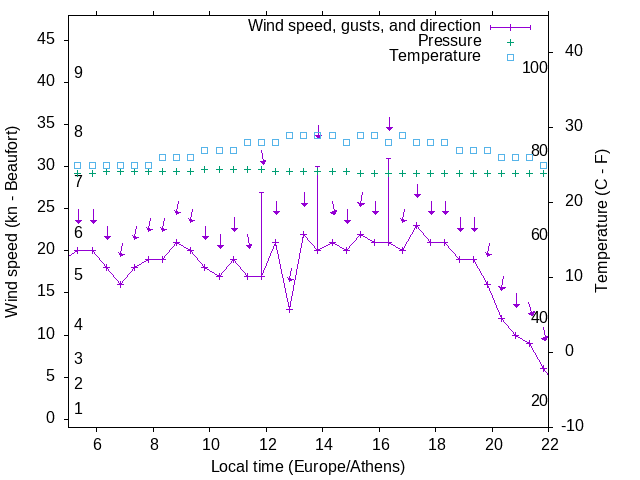 Weather graph