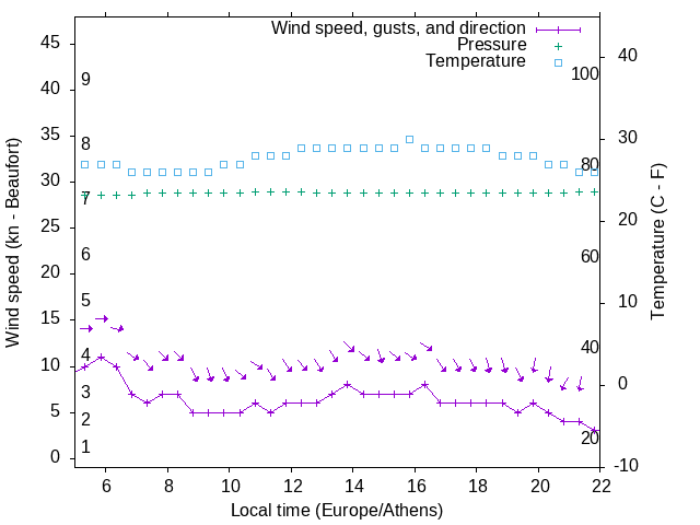 Weather graph