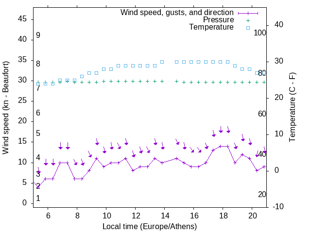 Weather graph