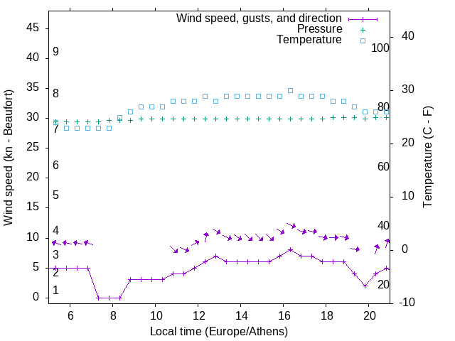 Weather graph