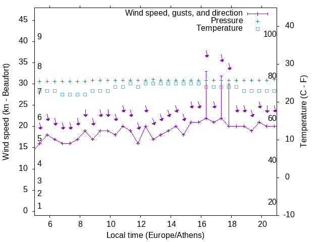 Weather graph