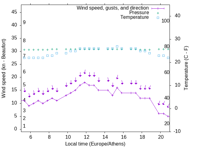 Weather graph