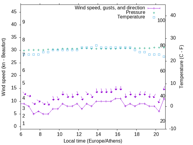 Weather graph