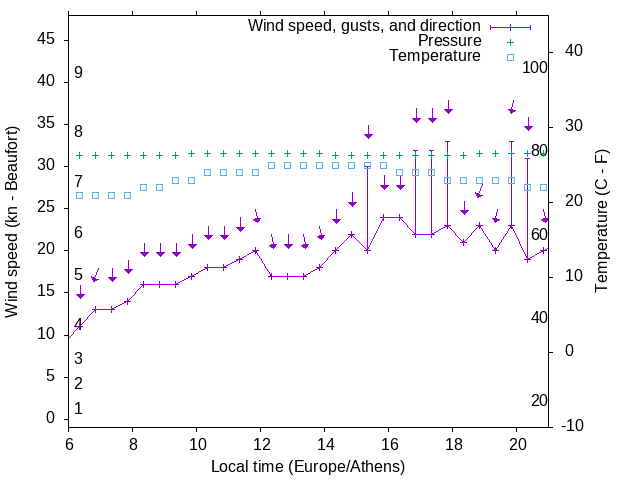 Weather graph