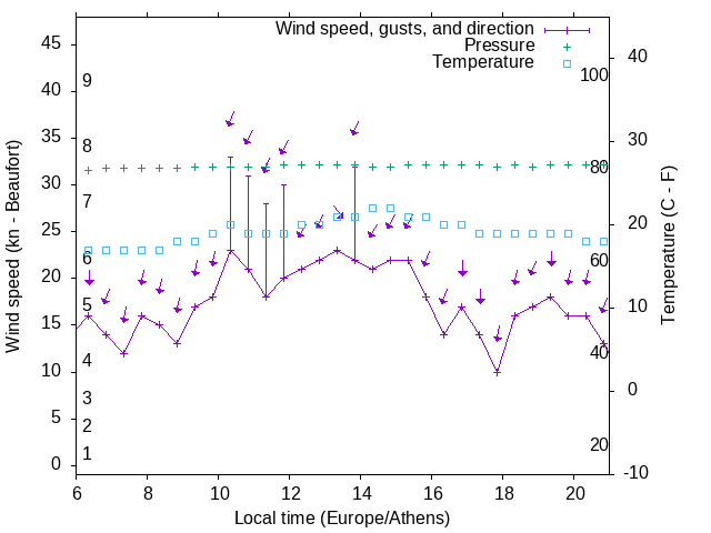 Weather graph