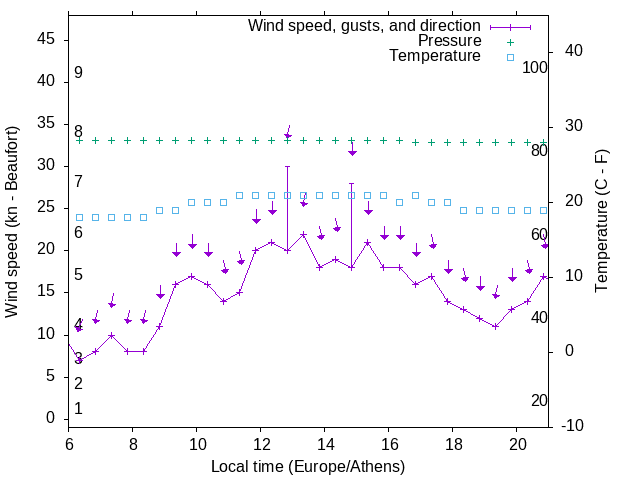 Weather graph