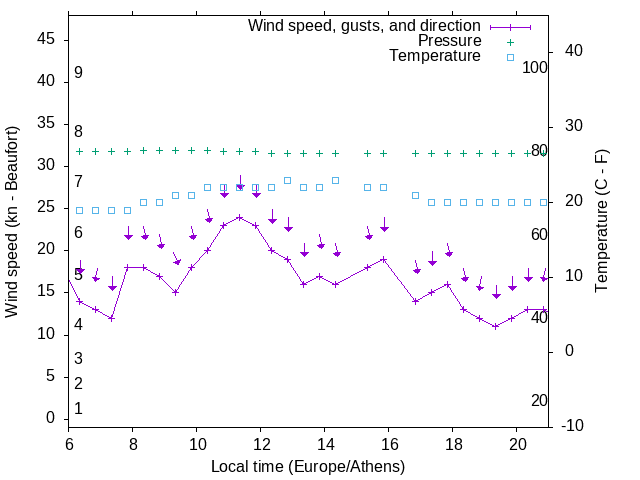 Weather graph