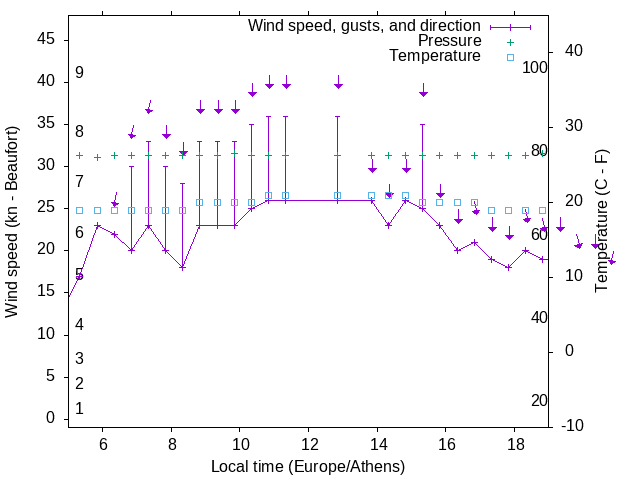 Weather graph