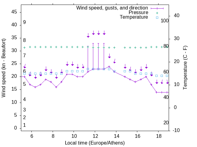 Weather graph