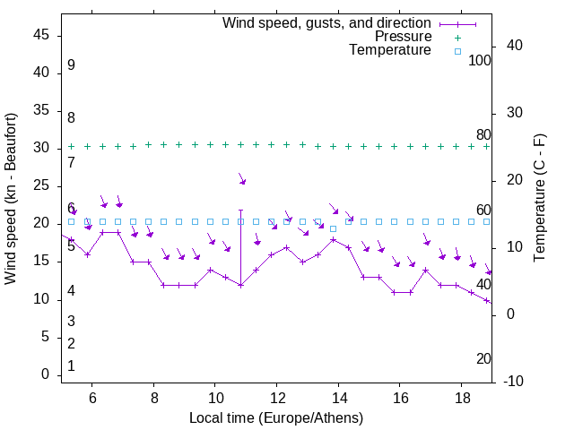 Weather graph