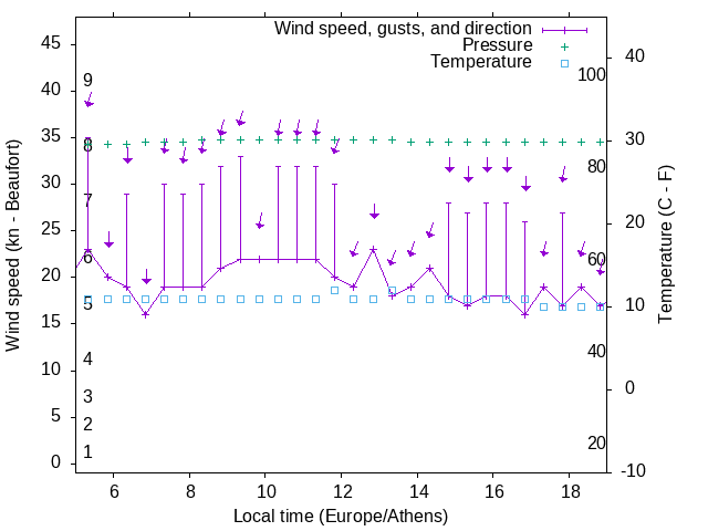 Weather graph