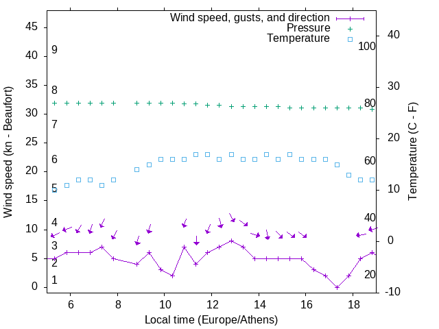 Weather graph