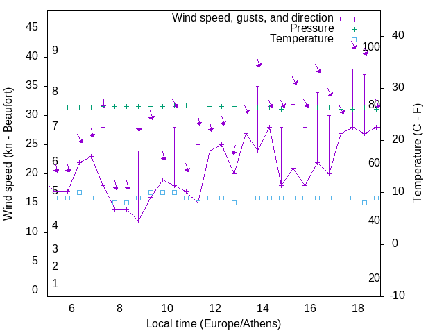 Weather graph