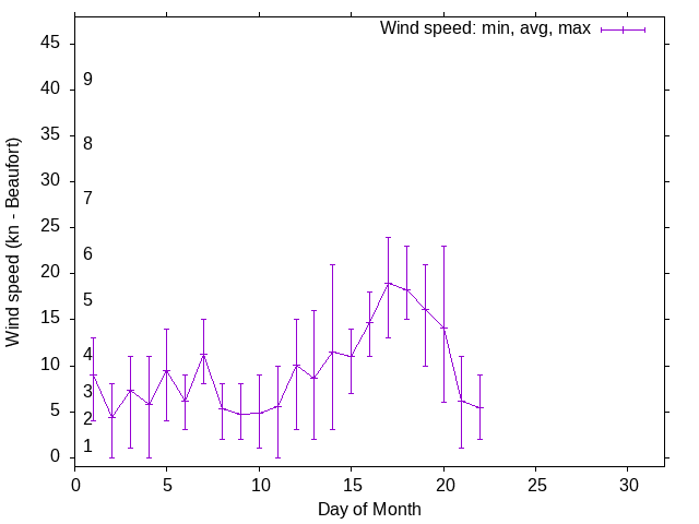 Monthly wind variation chart