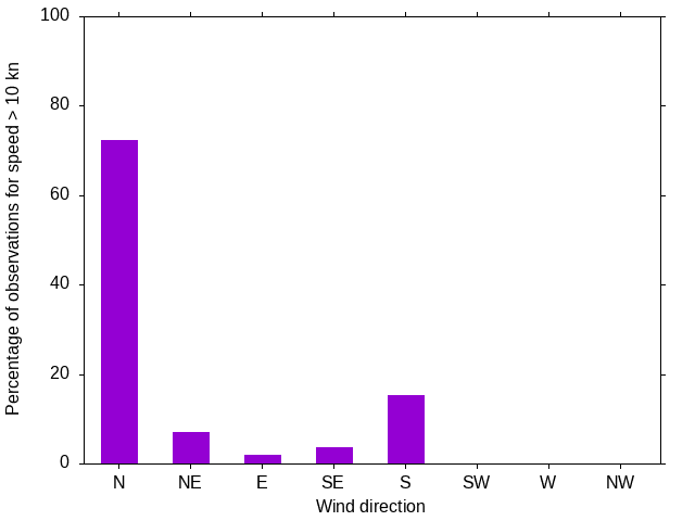 Monthly wind direction chart