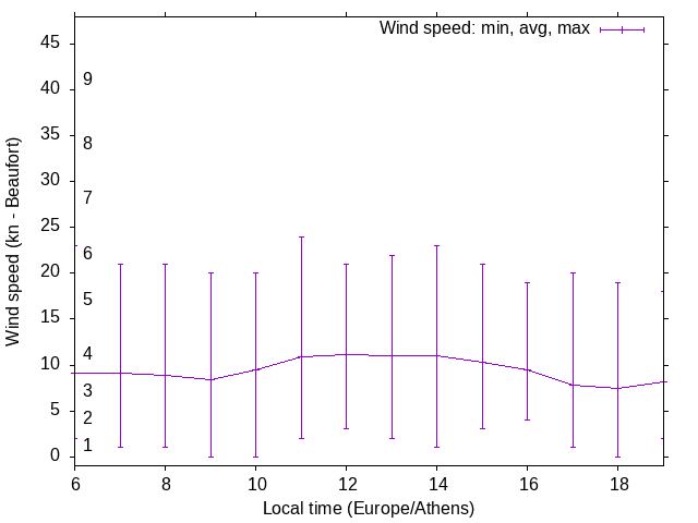 Daily wind variation chart