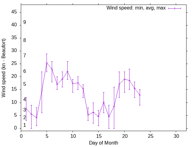 Monthly wind variation chart