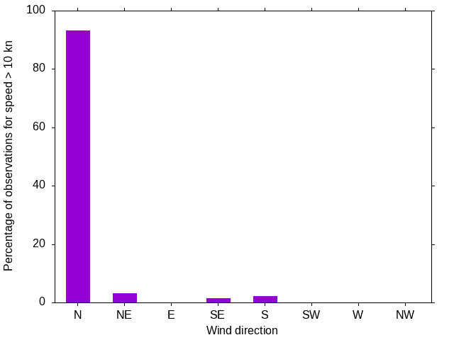 Monthly wind direction chart