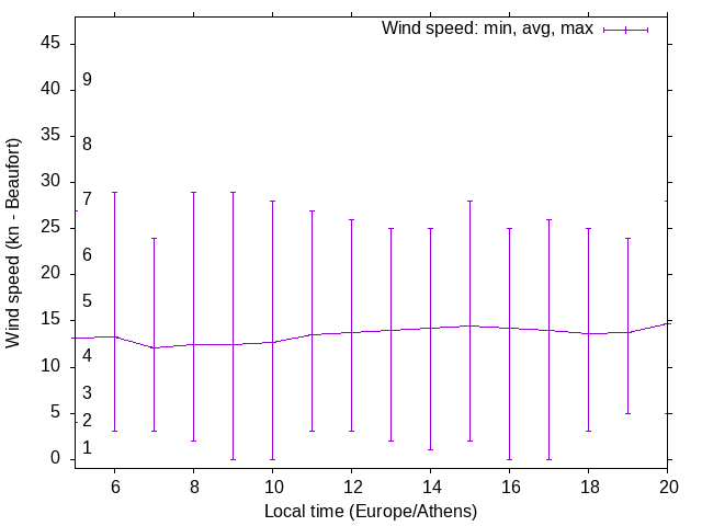 Daily wind variation chart