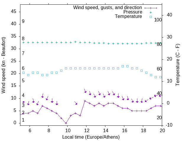 Weather graph