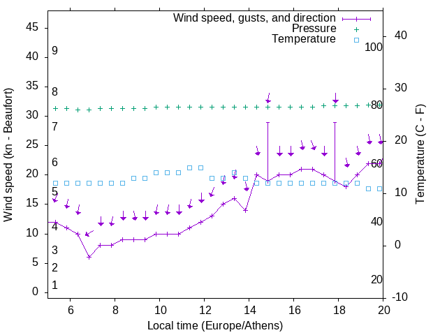 Weather graph