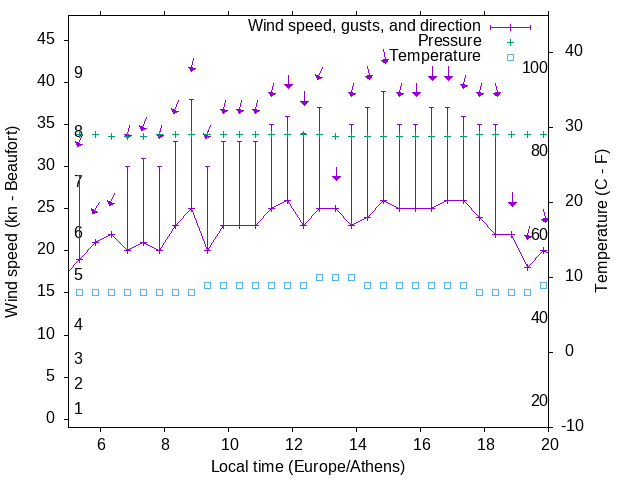 Weather graph