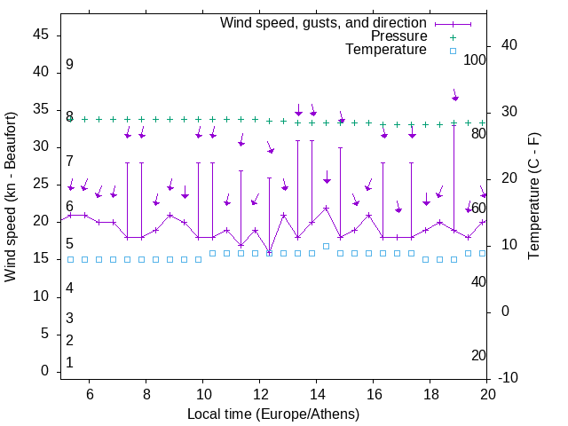 Weather graph