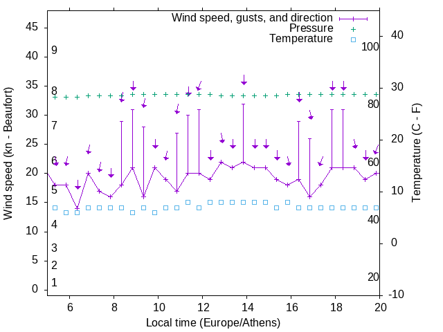 Weather graph