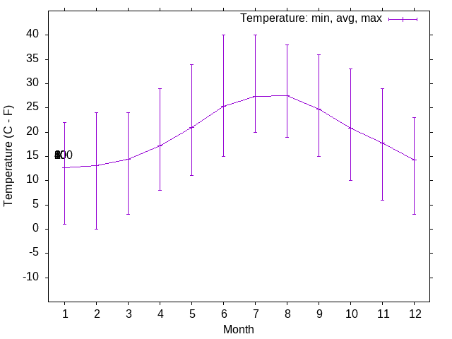 Wind temperature trends over the year