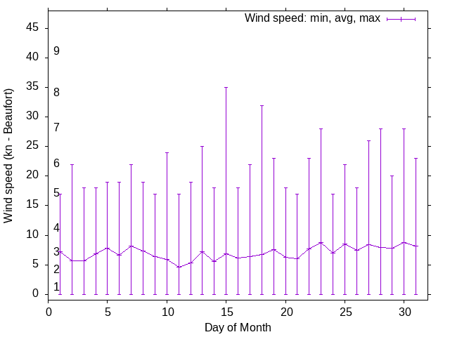 Monthly wind variation chart