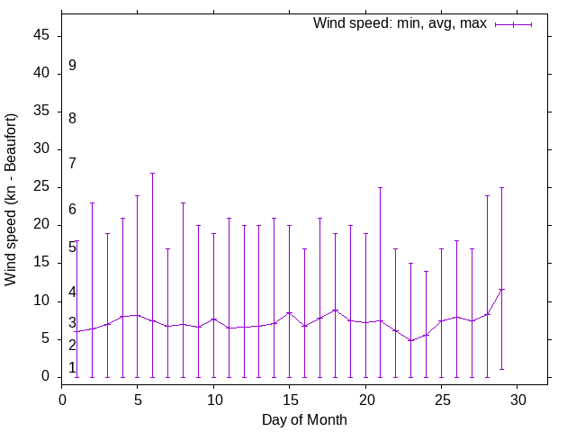 Monthly wind variation chart