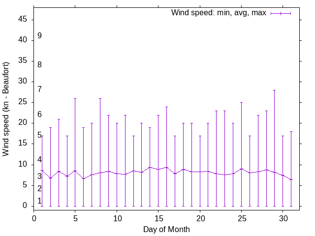 Monthly wind variation chart