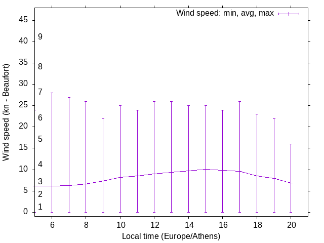 Daily wind variation chart