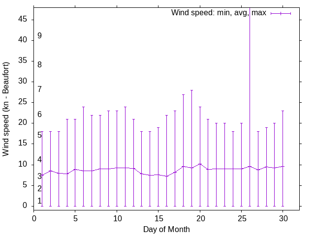 Monthly wind variation chart