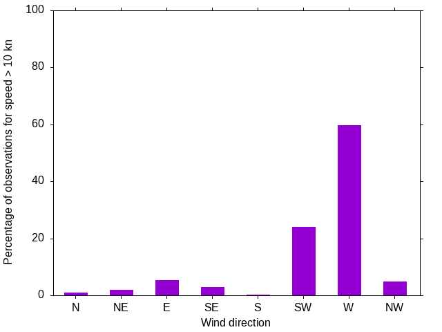 Monthly wind direction chart