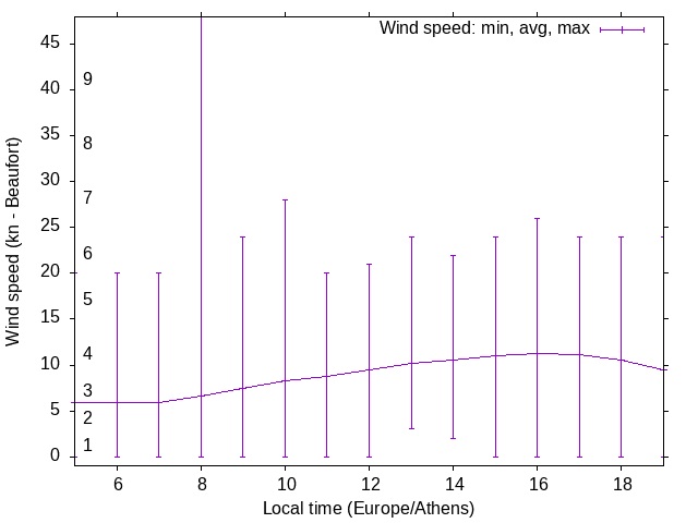 Daily wind variation chart