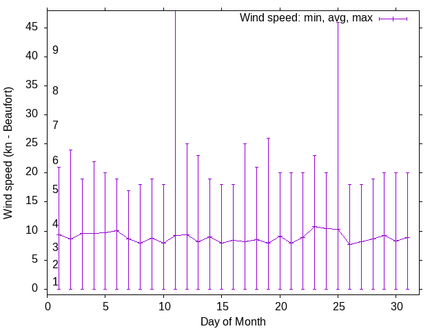 Monthly wind variation chart