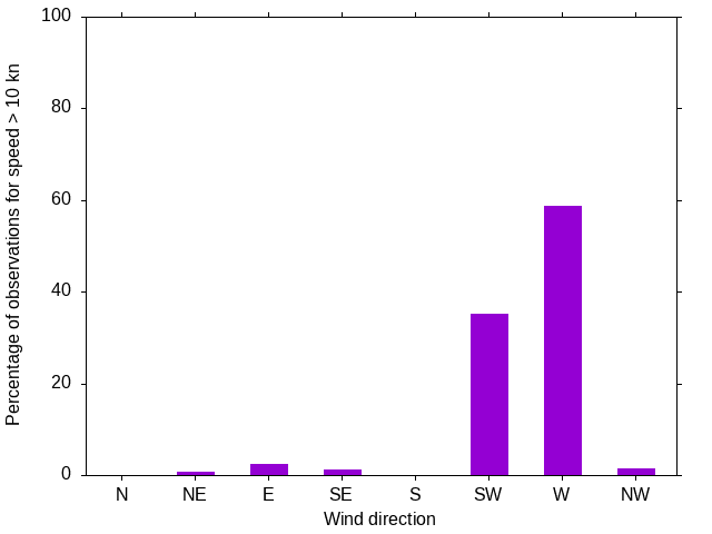 Monthly wind direction chart