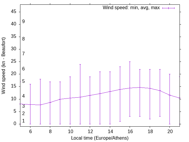 Daily wind variation chart