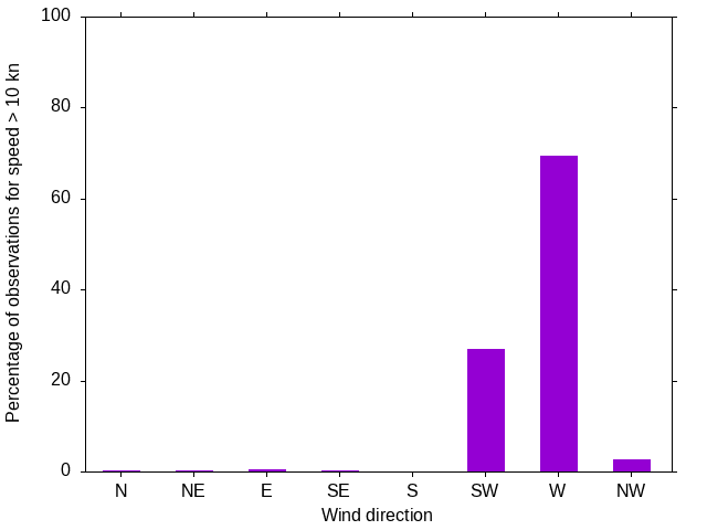 Monthly wind direction chart