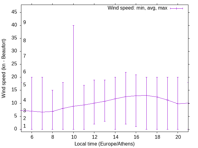 Daily wind variation chart