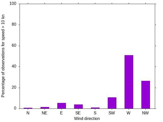 Monthly wind direction chart