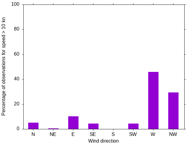 Monthly wind direction chart