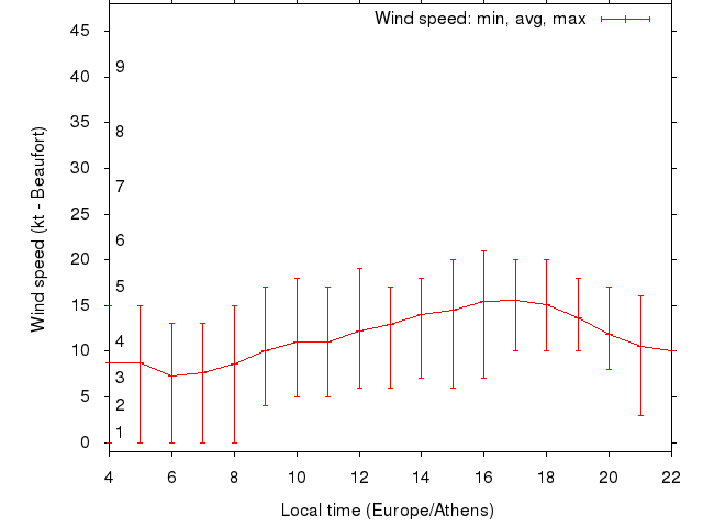 Daily wind variation chart