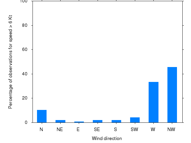 Monthly wind direction chart