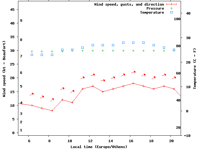 Weather graph