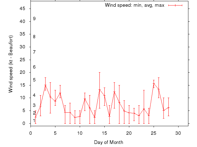 Monthly wind variation chart