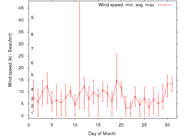 Monthly wind variation chart